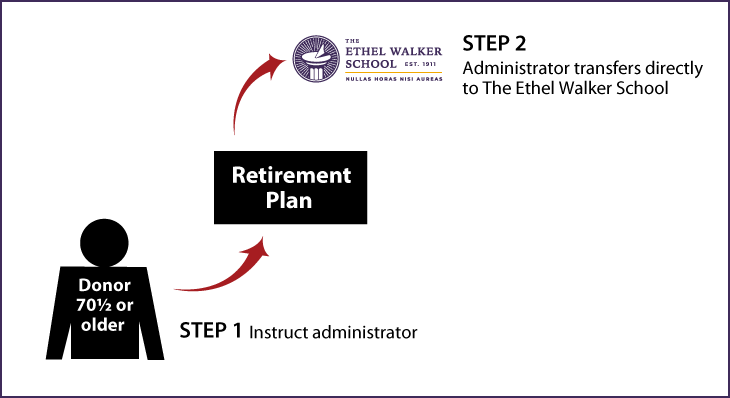 IRA Rollover Gifts (QCD) Thumbnail