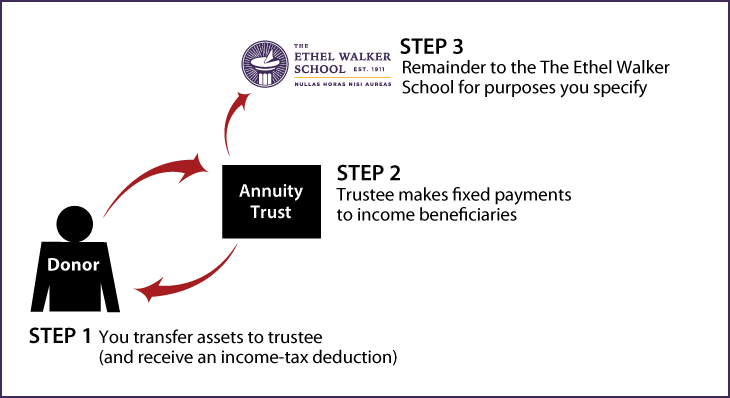 Charitable Remainder Annuity Trust Thumbnail